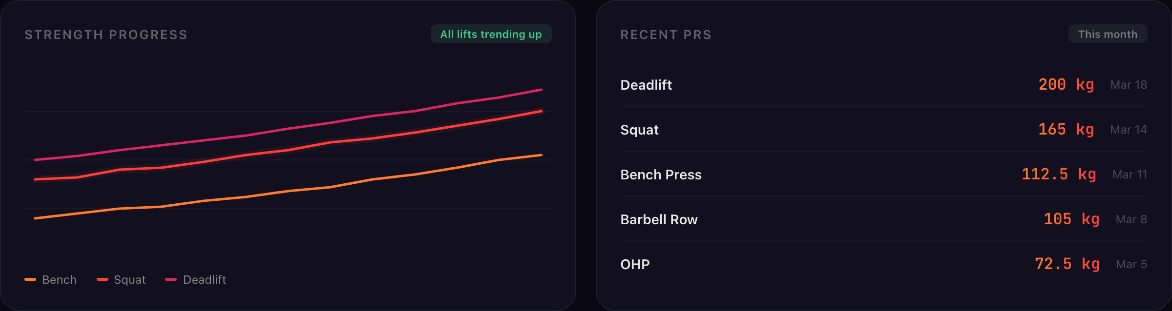 Strength Progress