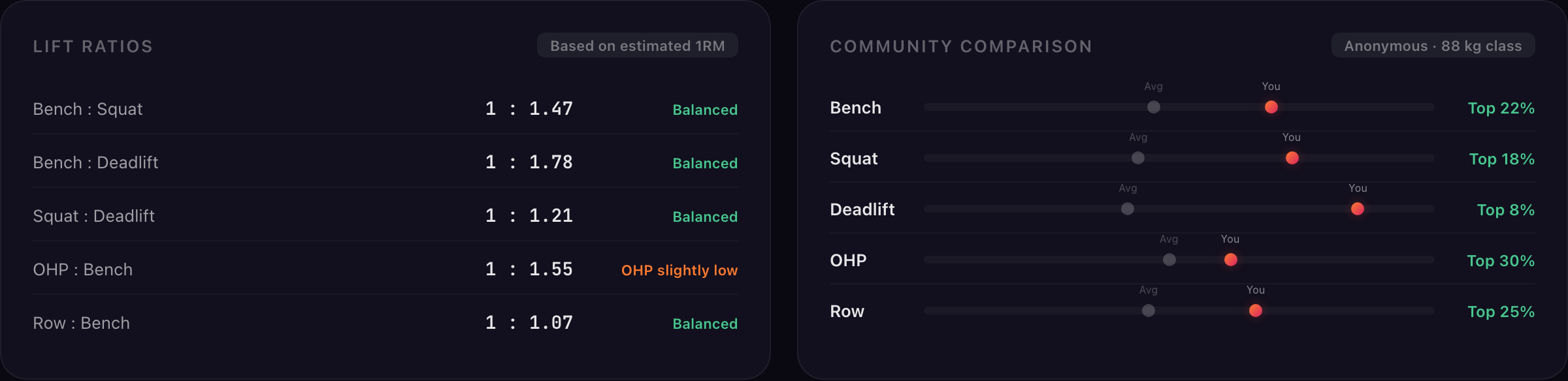 Ratios & Community